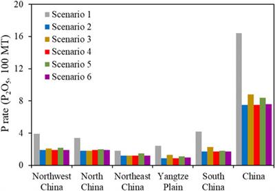 Estimation of the P Fertilizer Demand of China Using the LePA Model